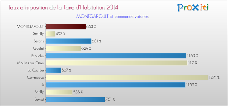 Taux d'imposition de la taxe d'habitation 2014 pour MONTGAROULT et les communes proches Comparaison des taux d'imposition de la taxe d'habitation 2014 pour MONTGAROULT et les communes voisines