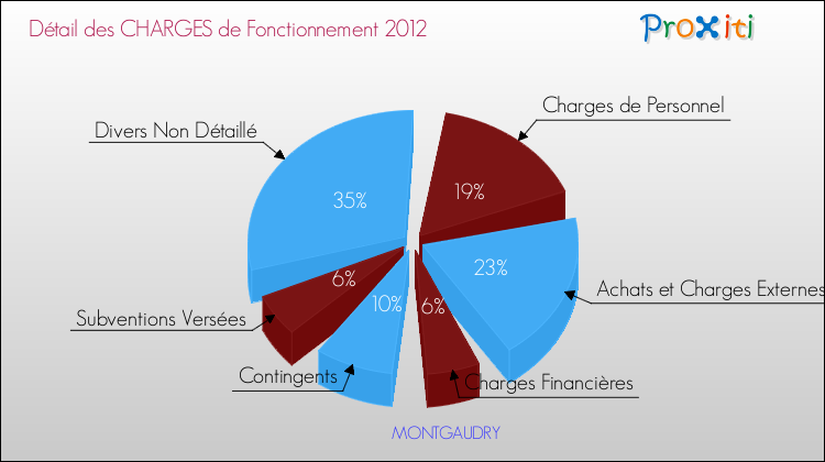 Décomposition des Charges de Fonctionnement 2012 de la commune de MONTGAUDRY Charges de Fonctionnement 2012 pour la commune de MONTGAUDRY