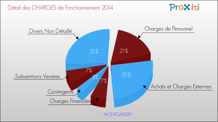 Décomposition des Charges de Fonctionnement 2014 de la commune de MONTGAUDRY Charges de Fonctionnement 2014 pour la commune de MONTGAUDRY