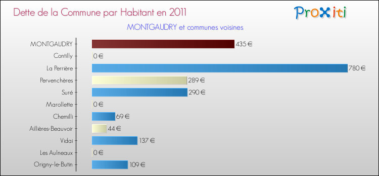 Dette par habitant de la commune en 2011 pour MONTGAUDRY et les communes proches Comparaison de la dette par habitant de la commune en 2011 pour MONTGAUDRY et les communes voisines
