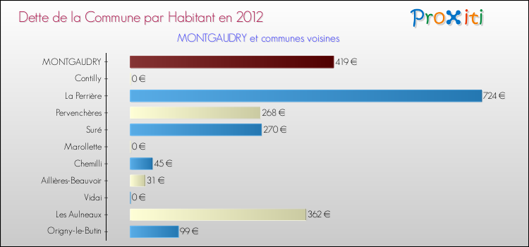 Dette par habitant de la commune en 2012 pour MONTGAUDRY et les communes proches Comparaison de la dette par habitant de la commune en 2012 pour MONTGAUDRY et les communes voisines