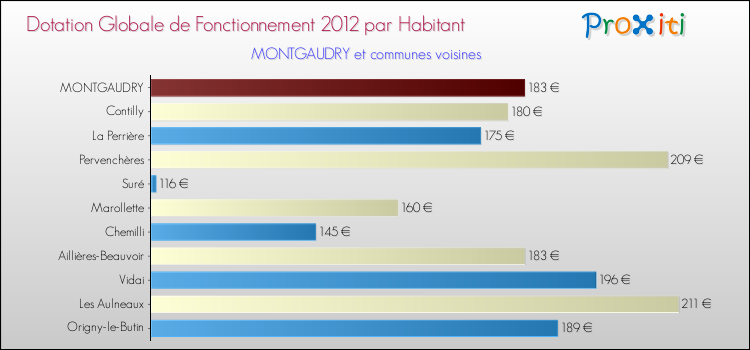 Montant des dotations globales de fonctionnement DGF par Habitant pour MONTGAUDRY et les communes proches Comparaison des des dotations globales de fonctionnement DGF par habitant pour MONTGAUDRY et les communes voisines