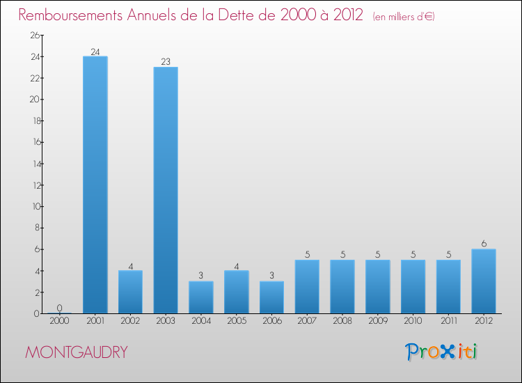 Evolution de l'annuité de la dette pour la commune de MONTGAUDRY de 2000 à 2012 Annuités de la dette pour MONTGAUDRY de 2000 à 2012
