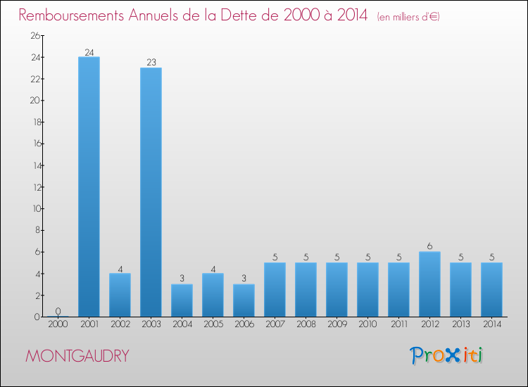 Evolution de l'annuité de la dette pour la commune de MONTGAUDRY de 2000 à 2014 Annuités de la dette pour MONTGAUDRY de 2000 à 2014