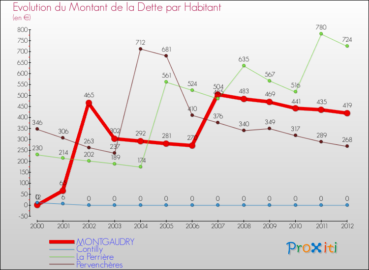 Evolution de la dette par habitant pour la commune de MONTGAUDRY et les communes proches de 2000 à 2012 Comparaison de la dette par habitant pour MONTGAUDRY et les communes voisines de 2000 à 2012
