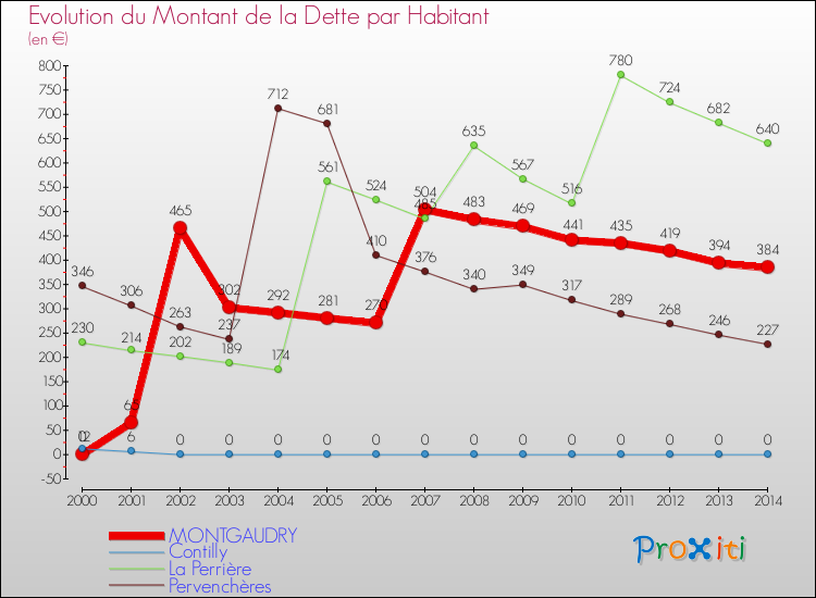 Evolution de la dette par habitant pour la commune de MONTGAUDRY et les communes proches de 2000 à 2014 Comparaison de la dette par habitant pour MONTGAUDRY et les communes voisines de 2000 à 2014