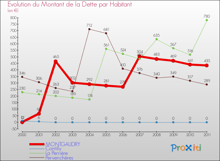 Evolution de la dette par habitant pour la commune de MONTGAUDRY et les communes proches Comparaison de la dette par habitant pour MONTGAUDRY et les communes voisines