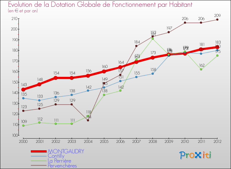 Evolution et montant de la dotation globale de fonctionnement par Habitant pour MONTGAUDRY et les communes proches Comparaison des dotations globales de fonctionnement par habitant pour MONTGAUDRY et les communes voisines