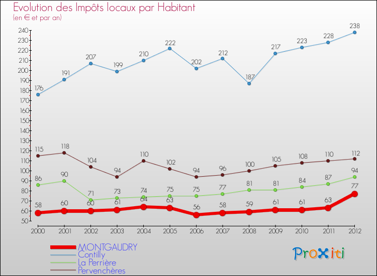 Evolution et montant des impôts locaux par Habitant pour MONTGAUDRY et les communes proches Comparaison des impôts locaux par habitant pour MONTGAUDRY et les communes voisines
