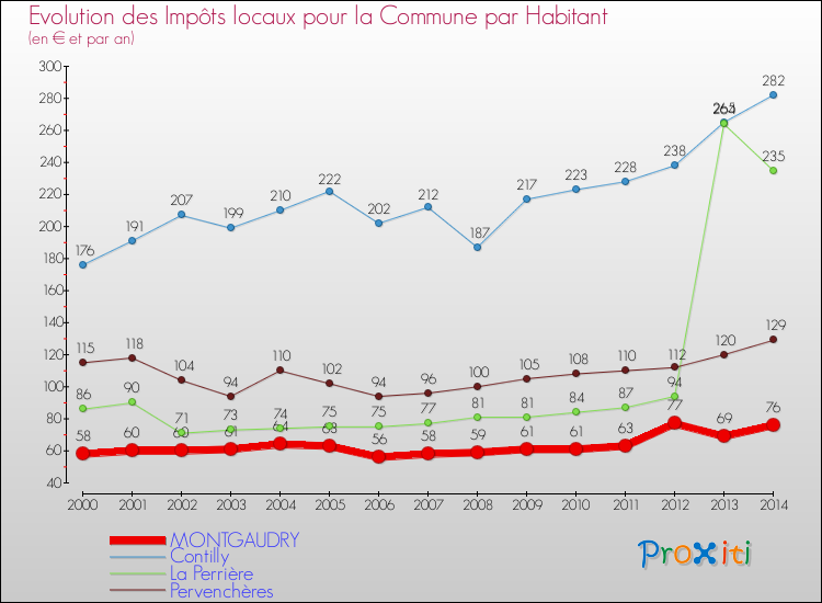 Evolution et montant des impôts locaux par Habitant pour MONTGAUDRY et les communes proches de 2000 à 2014 Comparaison des impôts locaux par habitant pour MONTGAUDRY et les communes voisines de 2000 à 2014