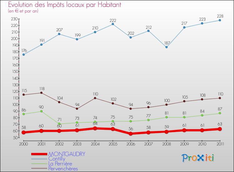 Evolution et montant des impôts locaux par Habitant pour MONTGAUDRY et les communes proches Comparaison des impôts locaux par habitant pour MONTGAUDRY et les communes voisines