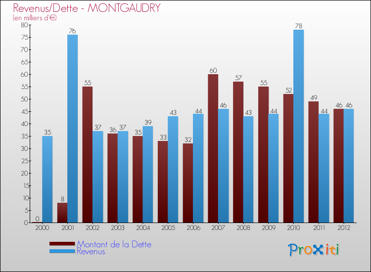 Evolution comparée de la dette et des revenus pour la commune de MONTGAUDRY de 2000 à 2012 Comparaison de la dette et des revenus pour MONTGAUDRY de 2000 à 2012
