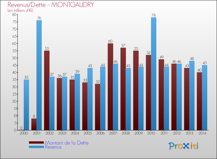 Evolution comparée de la dette et des revenus pour la commune de MONTGAUDRY de 2000 à 2014 Comparaison de la dette et des revenus pour MONTGAUDRY de 2000 à 2014