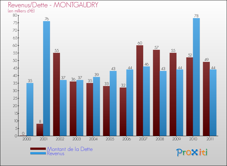 Evolution comparée de la dette et des revenus pour la commune de MONTGAUDRY de 2000 à 2011 Comparaison de la dette et des revenus pour MONTGAUDRY de 2000 à 2011