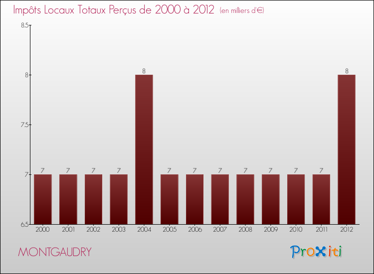 Evolution des Impôts Locaux pour la commune de MONTGAUDRY de 2000 à 2012 Evolution des Impôts Locaux pour MONTGAUDRY de 2000 à 2012