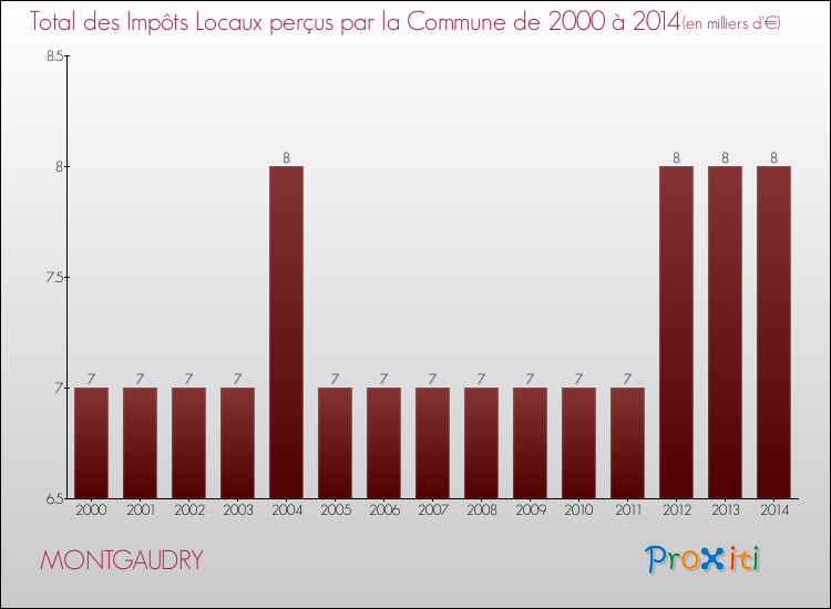 Evolution des Impôts Locaux pour la commune de MONTGAUDRY de 2000 à 2014 Evolution des Impôts Locaux pour MONTGAUDRY de 2000 à 2014