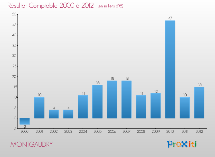 Evolution du résultat comptable pour la commune de MONTGAUDRY de 2000 à 2012 Evolution du résultat comptable pour MONTGAUDRY de 2000 à 2012