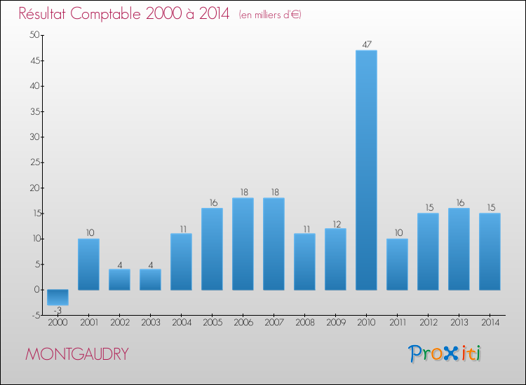 Evolution du résultat comptable pour la commune de MONTGAUDRY de 2000 à 2014 Evolution du résultat comptable pour MONTGAUDRY de 2000 à 2014