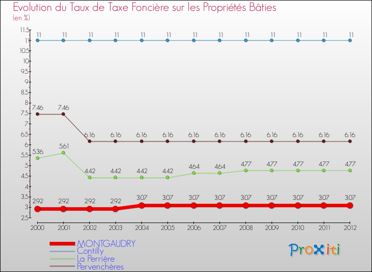 Evolution du taux de la taxe foncière sur le bati pour MONTGAUDRY et les communes proches de 2000 à 2012 Comparaison des taux de taxe foncière sur le bati pour MONTGAUDRY et les communes voisines de 2000 à 2012
