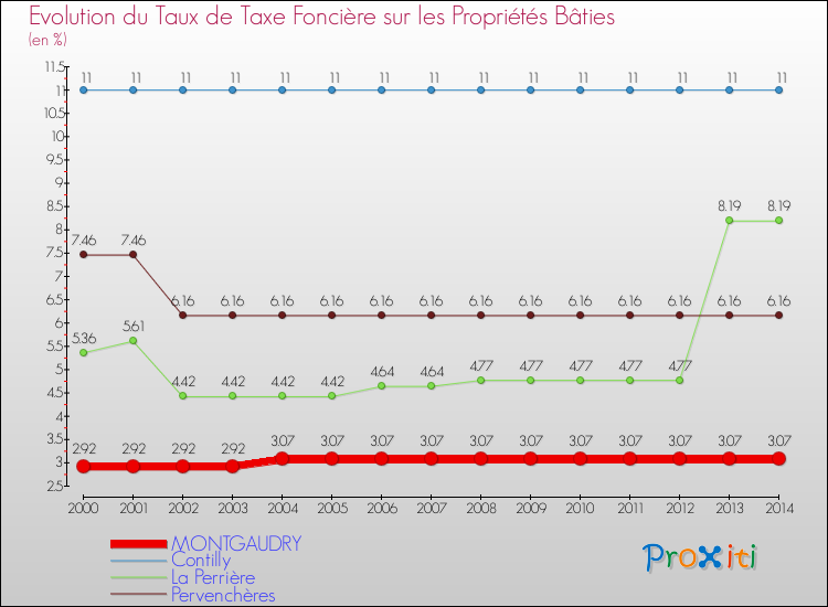 Evolution du taux de la taxe foncière sur le bati pour MONTGAUDRY et les communes proches de 2000 à 2014 Comparaison des taux de taxe foncière sur le bati pour MONTGAUDRY et les communes voisines de 2000 à 2014