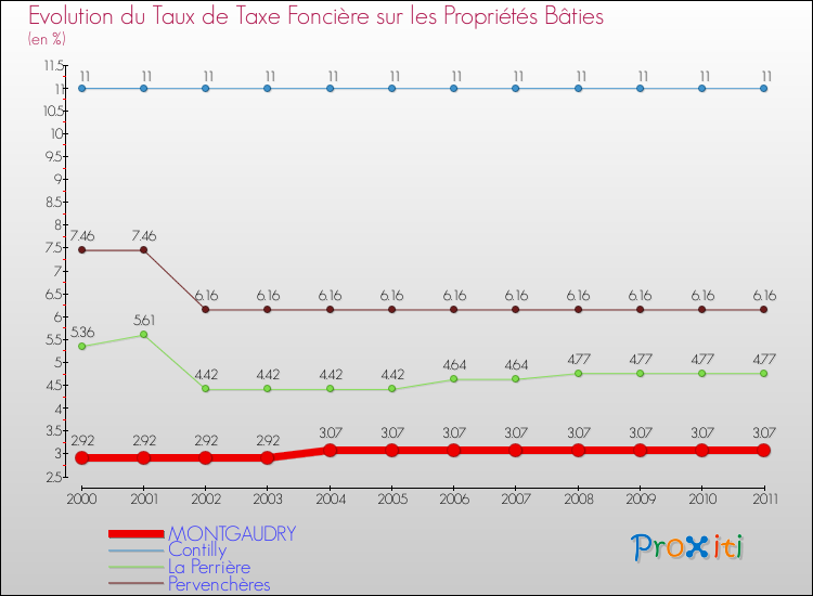 Evolution du taux de la taxe foncière sur le bati pour MONTGAUDRY et les communes proches Comparaison des taux de taxe foncière sur le bati pour MONTGAUDRY et les communes voisines