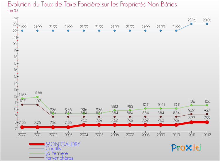 Evolution du taux de la taxe foncière sur les immeubles et terrains non batis pour MONTGAUDRY et les communes proches de 2000 à 2012 Comparaison des taux de la taxe foncière sur les immeubles et terrains non batis pour MONTGAUDRY et les communes voisines de 2000 à 2012