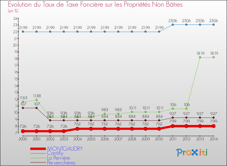 Evolution du taux de la taxe foncière sur les immeubles et terrains non batis pour MONTGAUDRY et les communes proches de 2000 à 2014 Comparaison des taux de la taxe foncière sur les immeubles et terrains non batis pour MONTGAUDRY et les communes voisines de 2000 à 2014