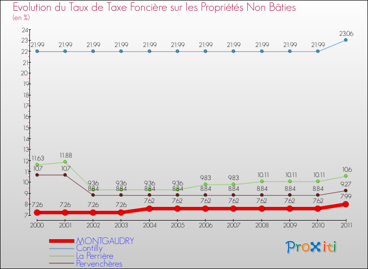 Evolution du taux de la taxe foncière sur les immeubles et terrains non batis pour MONTGAUDRY et les communes proches Comparaison des taux de la taxe foncière sur les immeubles et terrains non batis pour MONTGAUDRY et les communes voisines