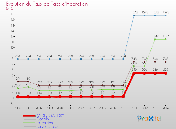 Evolution du taux de la taxe d'habitation pour MONTGAUDRY et les communes proches de 2000 à 2014 Comparaison des taux de la taxe d'habitation pour MONTGAUDRY et les communes voisines de 2000 à 2014