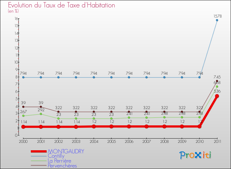 Evolution du taux de la taxe d'habitation pour MONTGAUDRY et les communes proches Comparaison des taux de la taxe d'habitation pour MONTGAUDRY et les communes voisines