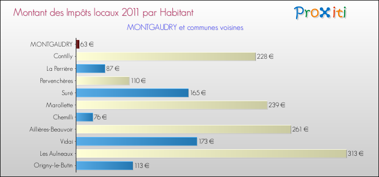 Montant des impôts locaux par Habitant pour MONTGAUDRY et les communes proches Comparaison des impôts locaux par habitant pour MONTGAUDRY et les communes voisines