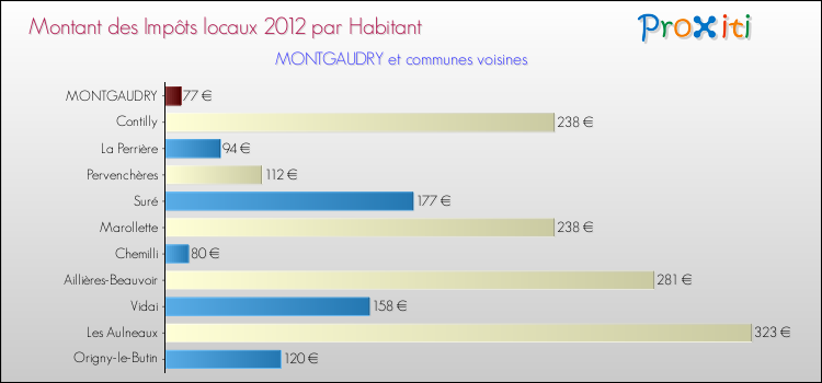 Montant des impôts locaux par Habitant pour MONTGAUDRY et les communes proches Comparaison des impôts locaux par habitant pour MONTGAUDRY et les communes voisines