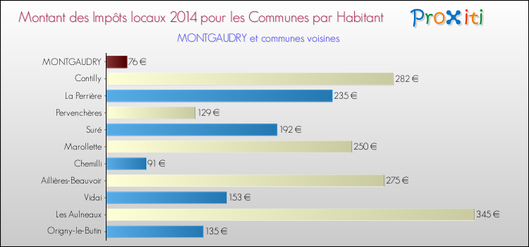 Montant des impôts locaux par Habitant pour MONTGAUDRY et les communes proches en 2014 Comparaison des impôts locaux par habitant pour MONTGAUDRY et les communes voisines en 2014
