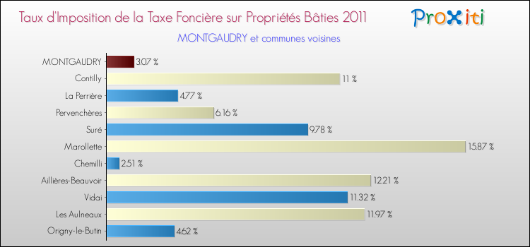 Taux d'imposition de la taxe foncière sur le bati 2011 pour MONTGAUDRY et les communes proches Comparaison des taux d'imposition de la taxe foncière sur le bati 2011 pour MONTGAUDRY et les communes voisines