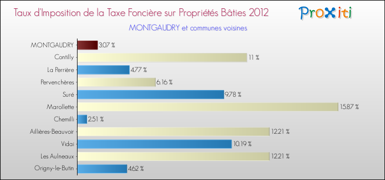 Taux d'imposition de la taxe foncière sur le bati 2012 pour MONTGAUDRY et les communes proches Comparaison des taux d'imposition de la taxe foncière sur le bati 2012 pour MONTGAUDRY et les communes voisines