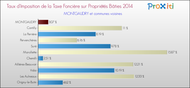 Taux d'imposition de la taxe foncière sur le bati 2014 pour MONTGAUDRY et les communes proches Comparaison des taux d'imposition de la taxe foncière sur le bati 2014 pour MONTGAUDRY et les communes voisines