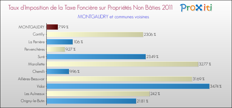 Taux d'imposition de la taxe foncière sur les immeubles et terrains non batis 2011 pour MONTGAUDRY et les communes proches Comparaison des taux d'imposition de la taxe foncière sur les immeubles et terrains non batis 2011 pour MONTGAUDRY et les communes voisines