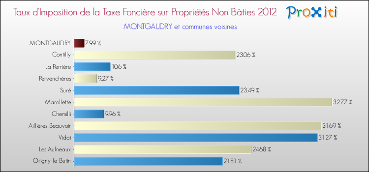 Taux d'imposition de la taxe foncière sur les immeubles et terrains non batis 2012 pour MONTGAUDRY et les communes proches Comparaison des taux d'imposition de la taxe foncière sur les immeubles et terrains non batis 2012 pour MONTGAUDRY et les communes voisines