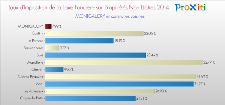 Taux d'imposition de la taxe foncière sur les immeubles et terrains non batis 2014 pour MONTGAUDRY et les communes proches Comparaison des taux d'imposition de la taxe foncière sur les immeubles et terrains non batis 2014 pour MONTGAUDRY et les communes voisines