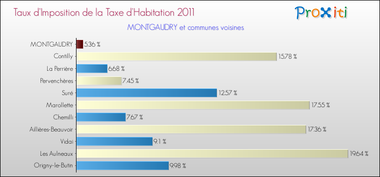 Taux d'imposition de la taxe d'habitation 2011 pour MONTGAUDRY et les communes proches Comparaison des taux d'imposition de la taxe d'habitation 2011 pour MONTGAUDRY et les communes voisines