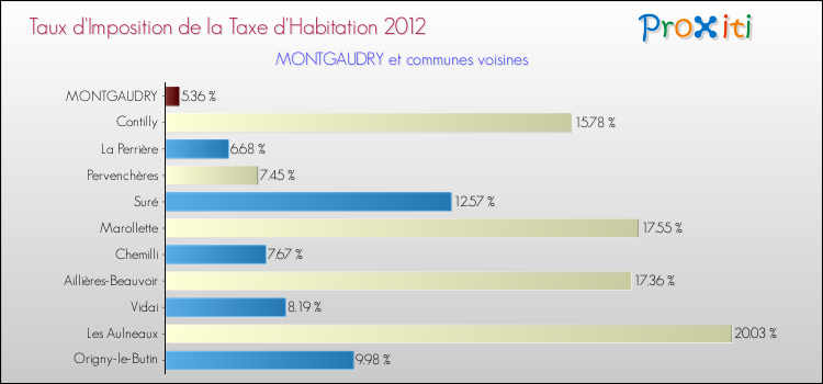 Taux d'imposition de la taxe d'habitation 2012 pour MONTGAUDRY et les communes proches Comparaison des taux d'imposition de la taxe d'habitation 2012 pour MONTGAUDRY et les communes voisines