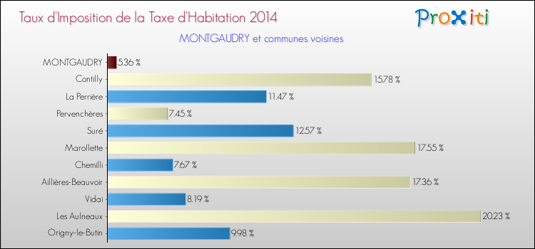 Taux d'imposition de la taxe d'habitation 2014 pour MONTGAUDRY et les communes proches Comparaison des taux d'imposition de la taxe d'habitation 2014 pour MONTGAUDRY et les communes voisines