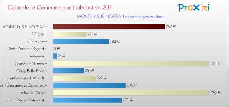 Dette par habitant de la commune en 2011 pour MONTILLY-SUR-NOIREAU et les communes proches Comparaison de la dette par habitant de la commune en 2011 pour MONTILLY-SUR-NOIREAU et les communes voisines