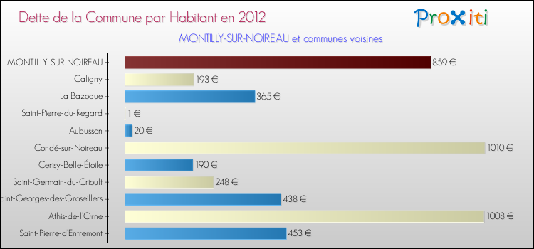 Dette par habitant de la commune en 2012 pour MONTILLY-SUR-NOIREAU et les communes proches Comparaison de la dette par habitant de la commune en 2012 pour MONTILLY-SUR-NOIREAU et les communes voisines