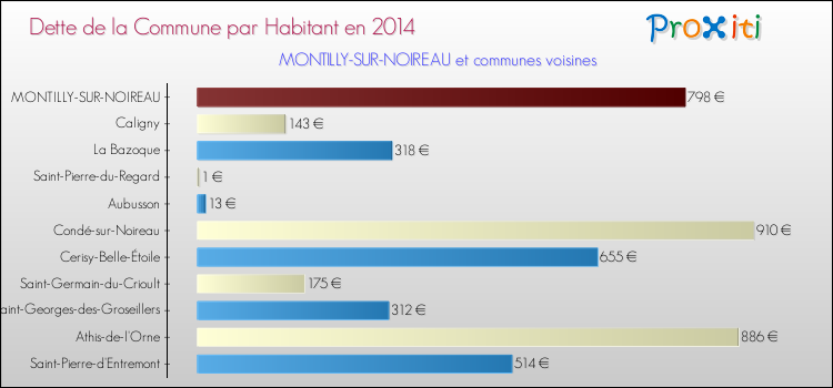 Dette par habitant de la commune en 2014 pour MONTILLY-SUR-NOIREAU et les communes proches Comparaison de la dette par habitant de la commune en 2014 pour MONTILLY-SUR-NOIREAU et les communes voisines