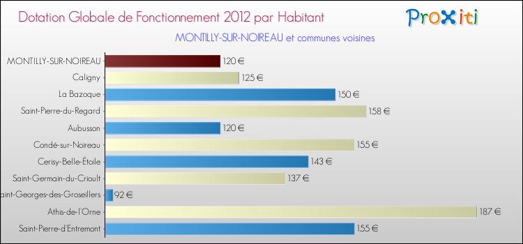 Montant des dotations globales de fonctionnement DGF par Habitant pour MONTILLY-SUR-NOIREAU et les communes proches Comparaison des des dotations globales de fonctionnement DGF par habitant pour MONTILLY-SUR-NOIREAU et les communes voisines