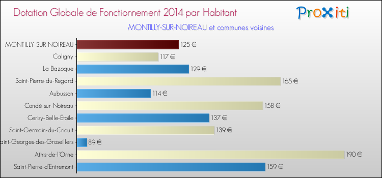 Montant des dotations globales de fonctionnement DGF par Habitant pour MONTILLY-SUR-NOIREAU et les communes proches en 2014. Comparaison des des dotations globales de fonctionnement DGF par habitant pour MONTILLY-SUR-NOIREAU et les communes voisines en 2014.