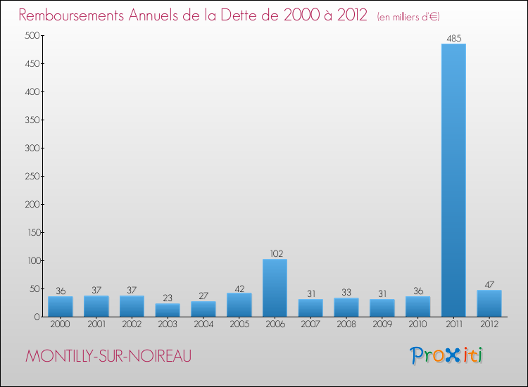 Evolution de l'annuité de la dette pour la commune de MONTILLY-SUR-NOIREAU de 2000 à 2012 Annuités de la dette pour MONTILLY-SUR-NOIREAU de 2000 à 2012