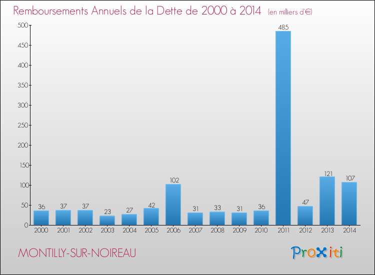 Evolution de l'annuité de la dette pour la commune de MONTILLY-SUR-NOIREAU de 2000 à 2014 Annuités de la dette pour MONTILLY-SUR-NOIREAU de 2000 à 2014