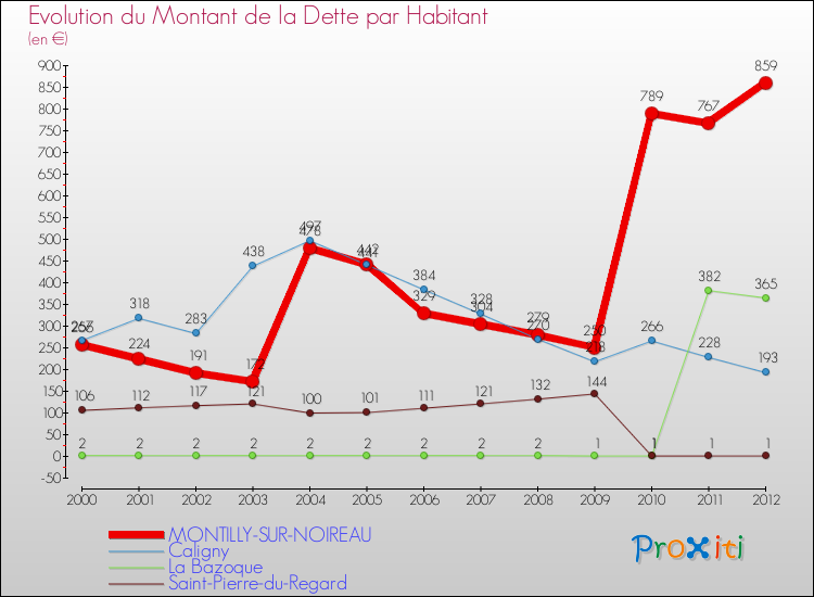Evolution de la dette par habitant pour la commune de MONTILLY-SUR-NOIREAU et les communes proches de 2000 à 2012 Comparaison de la dette par habitant pour MONTILLY-SUR-NOIREAU et les communes voisines de 2000 à 2012